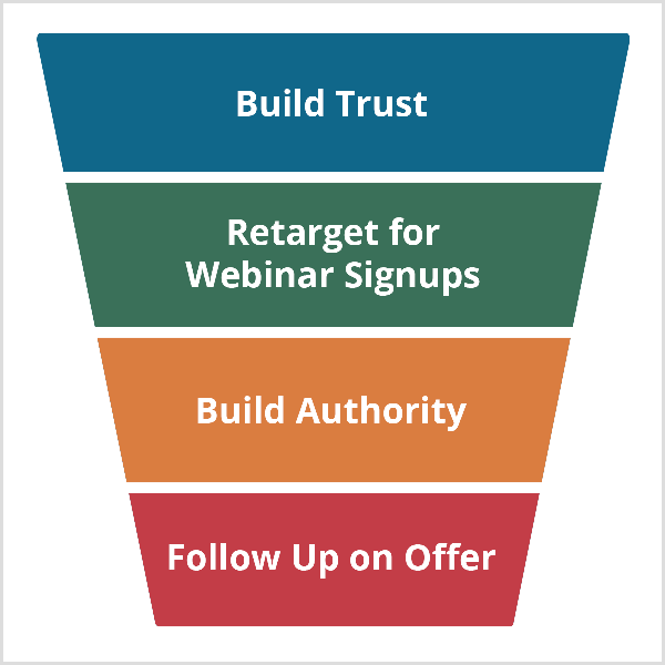 Andrew Hubbard webinar-trakt begynner med Build Trust og fortsetter med Retarget For Webinar Signups, Build Authority og Follow Up On Offer.