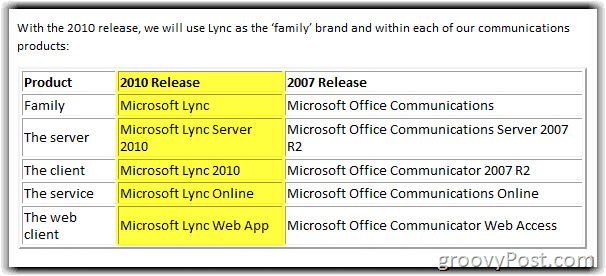 Microsoft Rebrands OCS IGJEN! Vi presenterer Lync Server 2010
