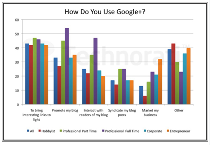 google + bruker