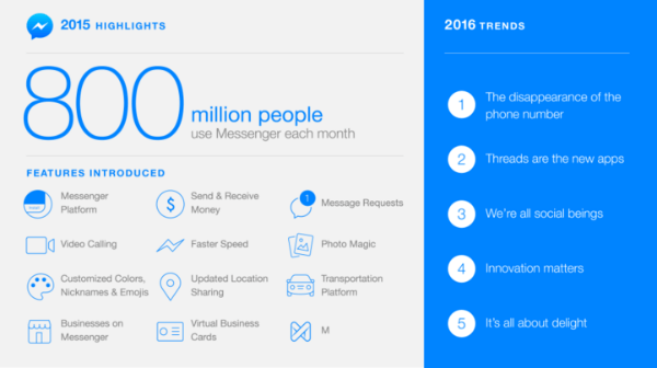 facebook messenger 2015 høydepunkter og suksesser