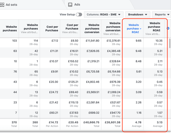 Eksempel på Facebook Ads Manager-rapportdata for innkjøps- og ROAS-rapporten din, sortert etter ROAS.