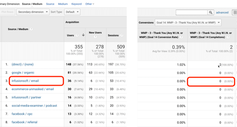 eksempel google analytics måltrafikk for mål 14 med infusionsoft / e-post identifisert med 0 av 2 totalt antall mål