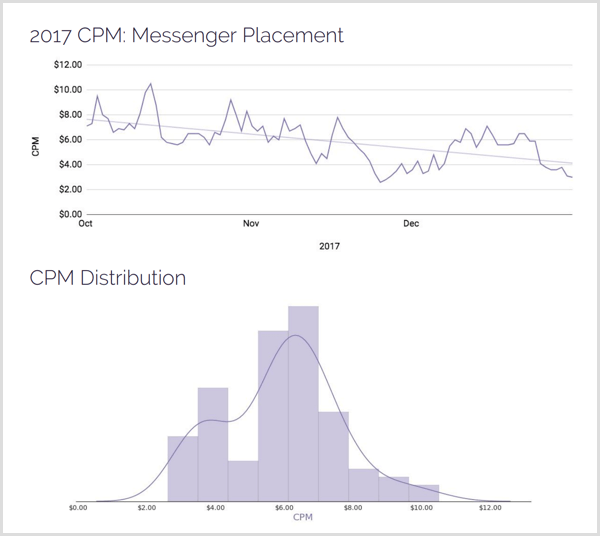 AdStage 2017 CPM Messenger-distribusjon.