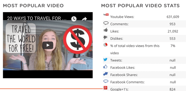 Se en konkurrents mest populære video og data om den videoen, inkludert antall delinger på andre sosiale plattformer.