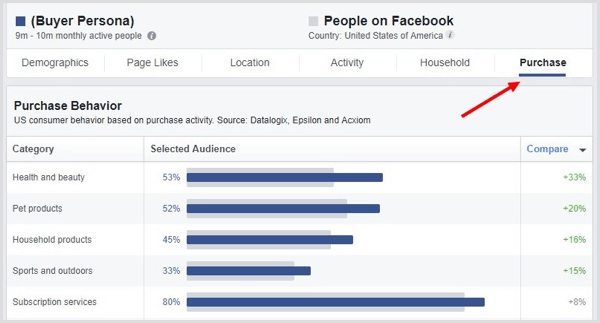 Klikk på kategorien PUrchase i Facebook Audience Insights.