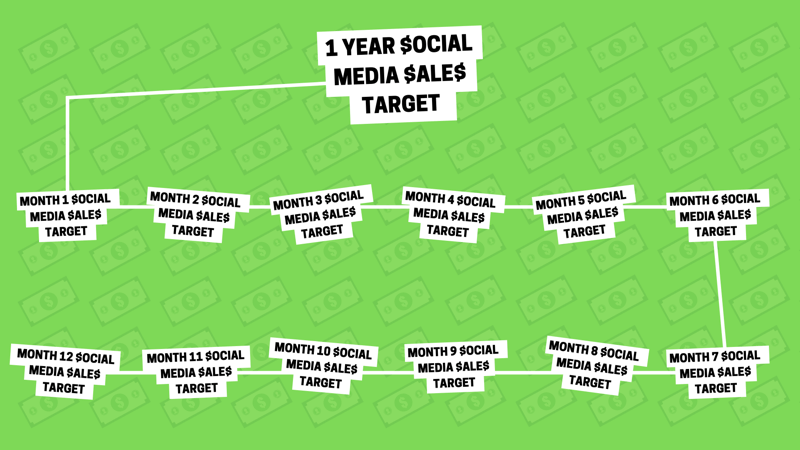 Sosial media markedsføringsstrategi: visuell representasjon som en grafikk av hvordan et årlig salgsmarked for sosiale medier kan deles opp i 12 mindre månedlige salgsmål.