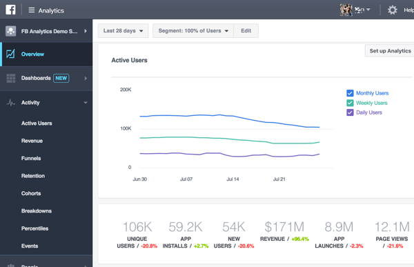 Når du først åpner den nydesignede Facebook Analytics, ser du en oversikt over dataene dine.